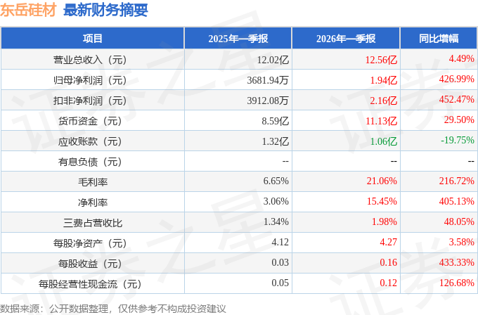 海峡环保(603817)2026年一季报简析:营收净利润同比双双增长,盈利能力上升