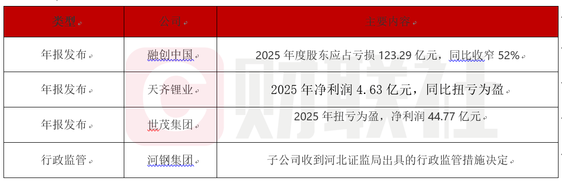 债市公告精选 | 融创地产新增到期未偿付债务8.476亿元及2项失信行为；重庆机场集团2025年归母净亏损20.48亿元，同比下降78.53%
