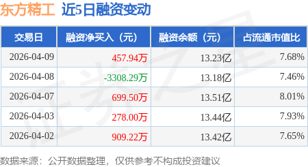 东方精工(002611)2026年一季报简析:增收不增利,三费占比上升明显