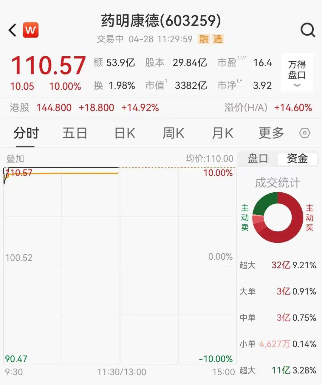 业绩屡降的真爱美家涨停 实控人等套现12亿"80后"接盘