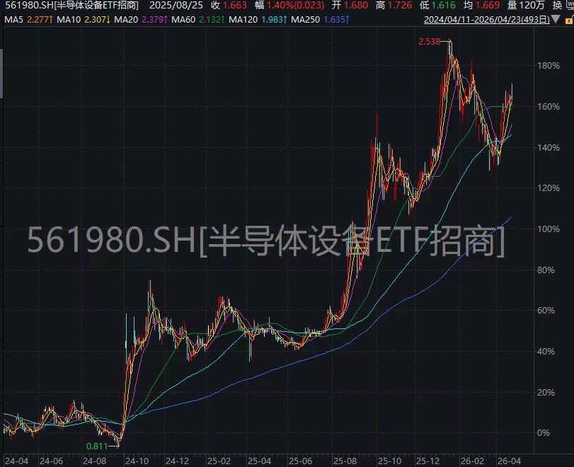 芯片产业链股午后回暖，半导体设备ETF易方达（159558）上周“吸金”超5亿元