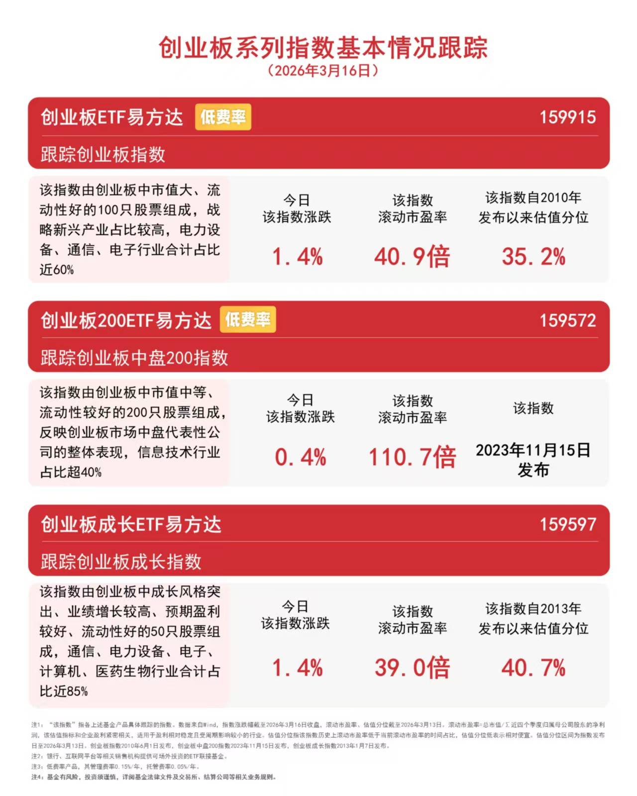 半导体产业链午后爆发，存储芯片概念股领涨，科创芯片设计ETF易方达（589030）标的指数涨2.5%