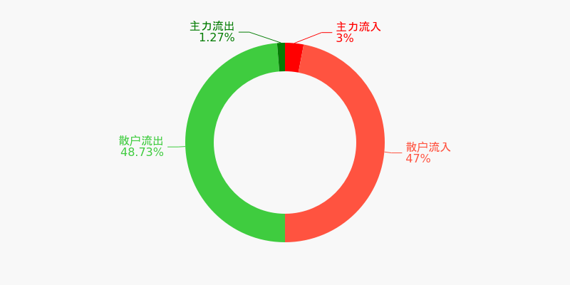 电声股份（300805）2026年一季报简析：增收不增利，公司应收账款体量较大