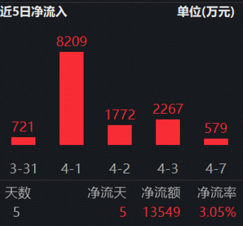 高股息方向震荡分化，红利ETF易方达（515180）连续5个交易日获资金净流入