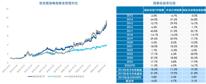 “红利+”指数小幅下挫，价值ETF易方达（159263）和自由现金流ETF易方达（159222）获资金关注