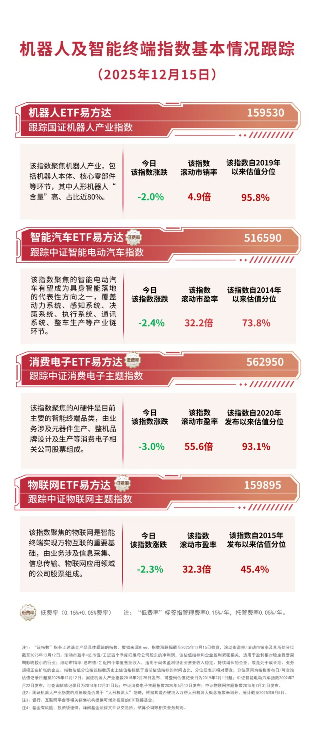 “红利+”指数小幅下挫，价值ETF易方达（159263）和自由现金流ETF易方达（159222）获资金关注