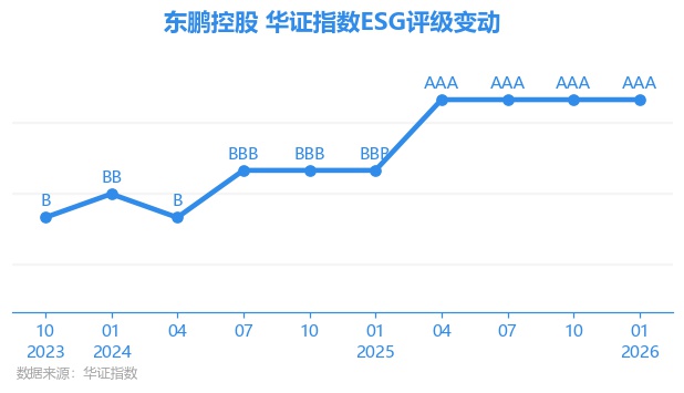 东鹏控股（003012）2026年一季报简析：净利润同比下降64.15%，公司应收账款体量较大