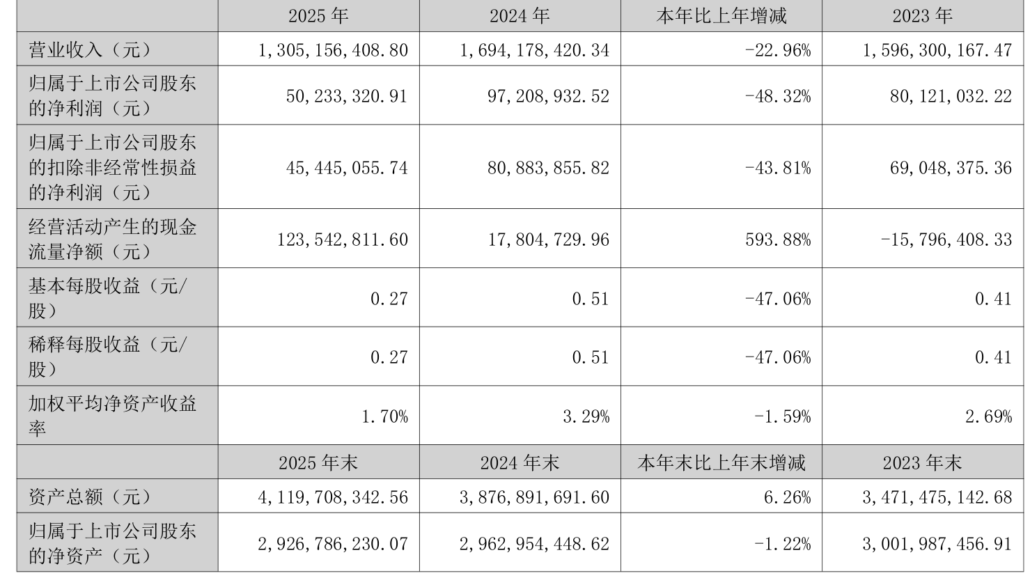 星辉环材（300834）2026年一季报简析：净利润同比增长13.93%，盈利能力上升