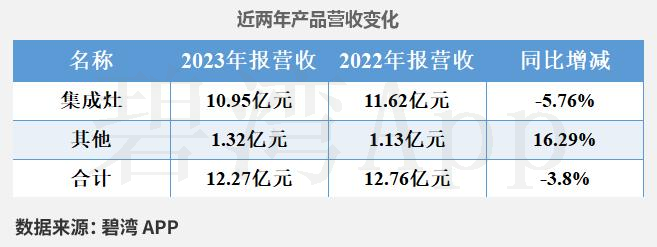 亿田智能（300911）2026年一季报简析：亏损收窄，三费占比上升明显
