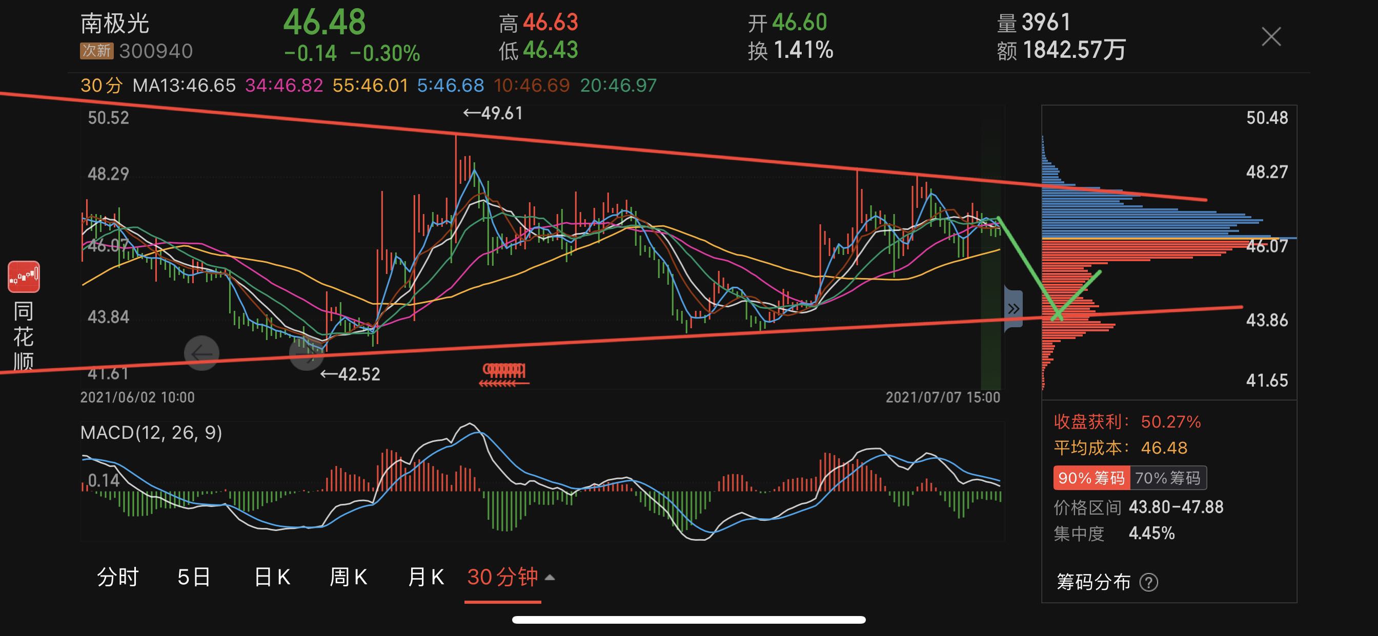 南极光（300940）2026年一季报简析：净利润同比下降78.99%，三费占比上升明显