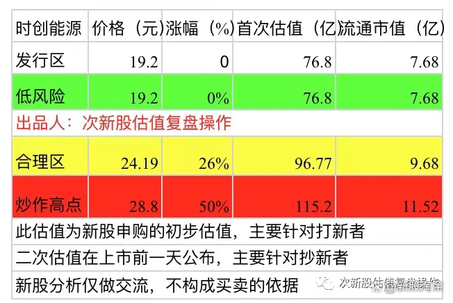 时创能源（688429）2026年一季报简析：营收上升亏损收窄，盈利能力上升
