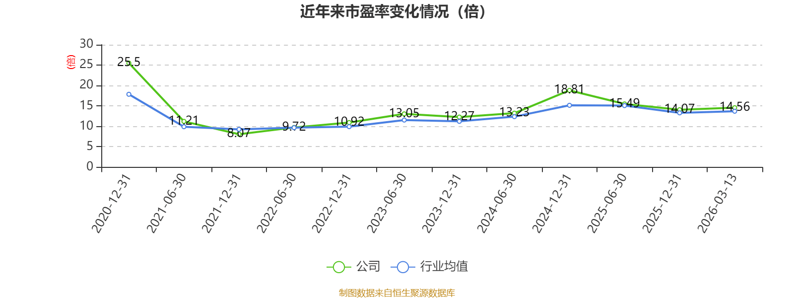 盛弘股份2024年营收同比增长14.56%，ROE有所下滑