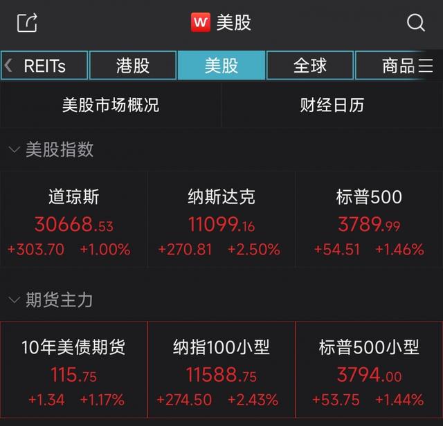 纽约尾盘，美国10年期基准国债收益率涨8.62个基点