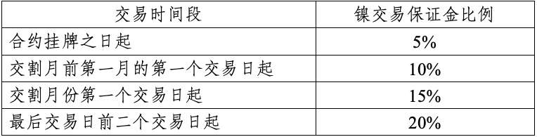 上期所：拟全面引入境外特殊参与者、境外中介机构和境外客户参与镍期货及期权交易