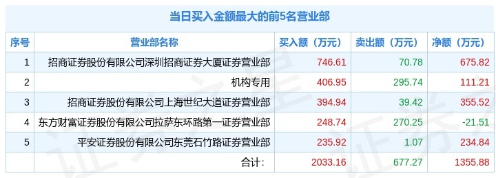 炬申股份（001202）2026年一季报简析：营收净利润同比双双增长，应收账款上升