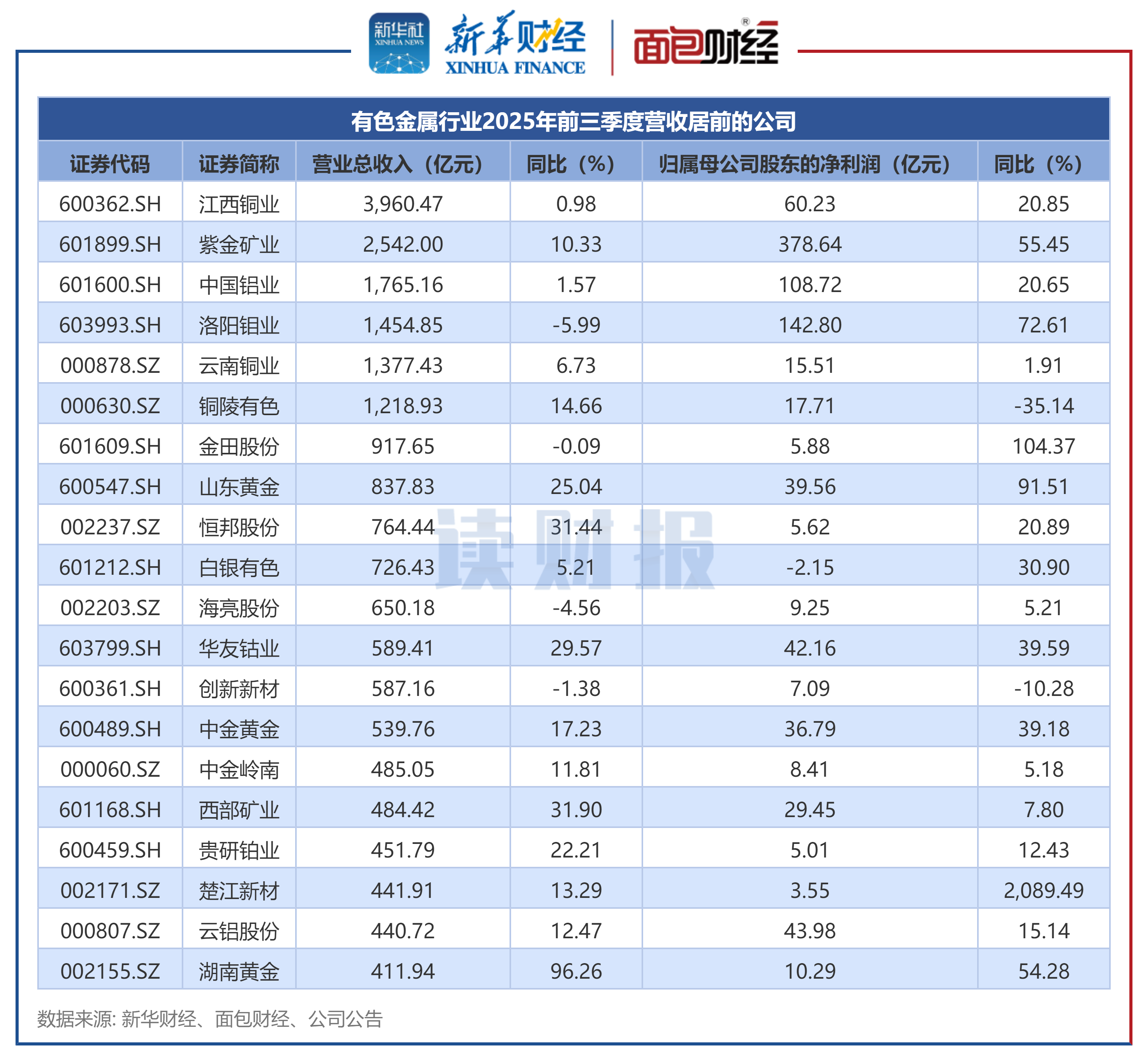 山子高科（000981）2026年一季报简析：净利润同比增长208.94%