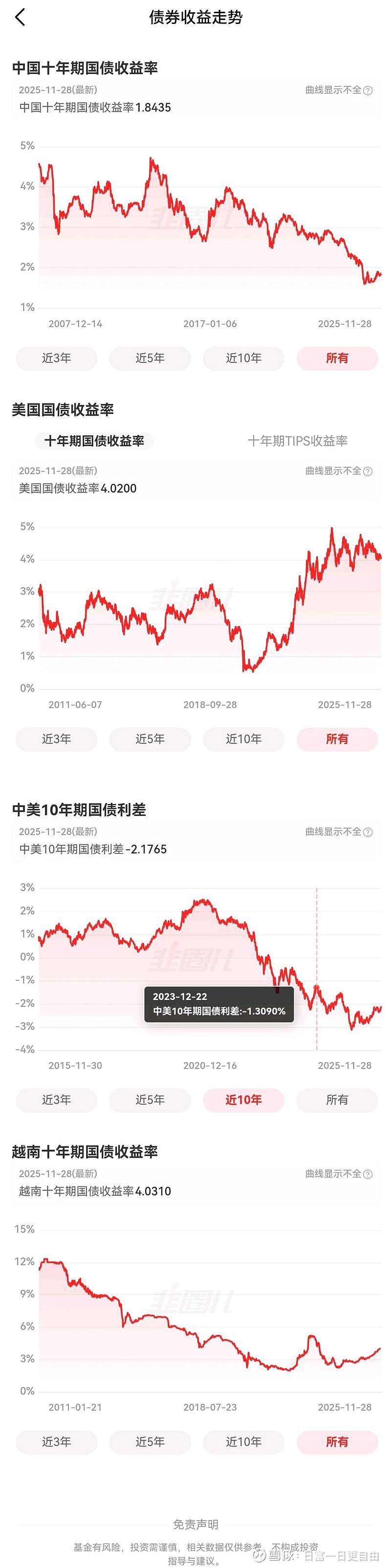 日本两年期国债收益率下跌1个基点，至1.385%