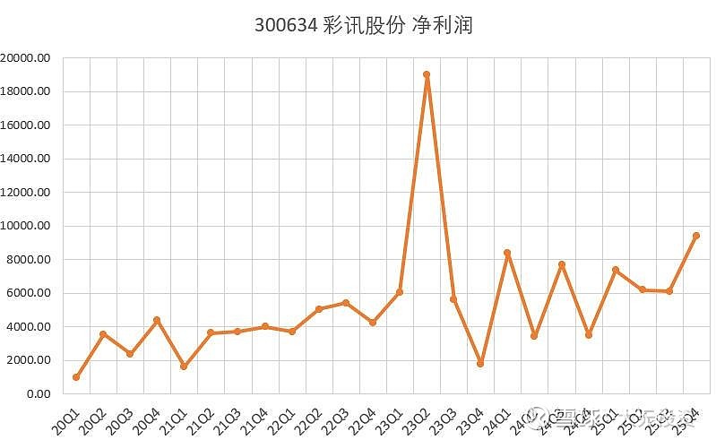 彩讯股份（300634）2026年一季报简析：净利润同比下降65.56%，公司应收账款体量较大