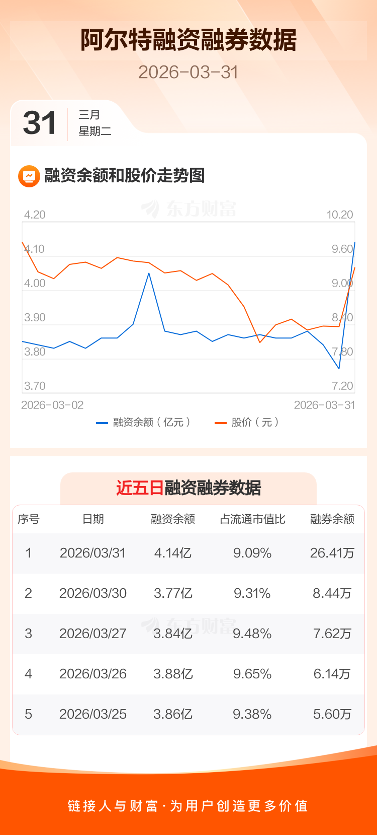 阿尔特（300825）2026年一季报简析：净利润同比增长20.74%，盈利能力上升