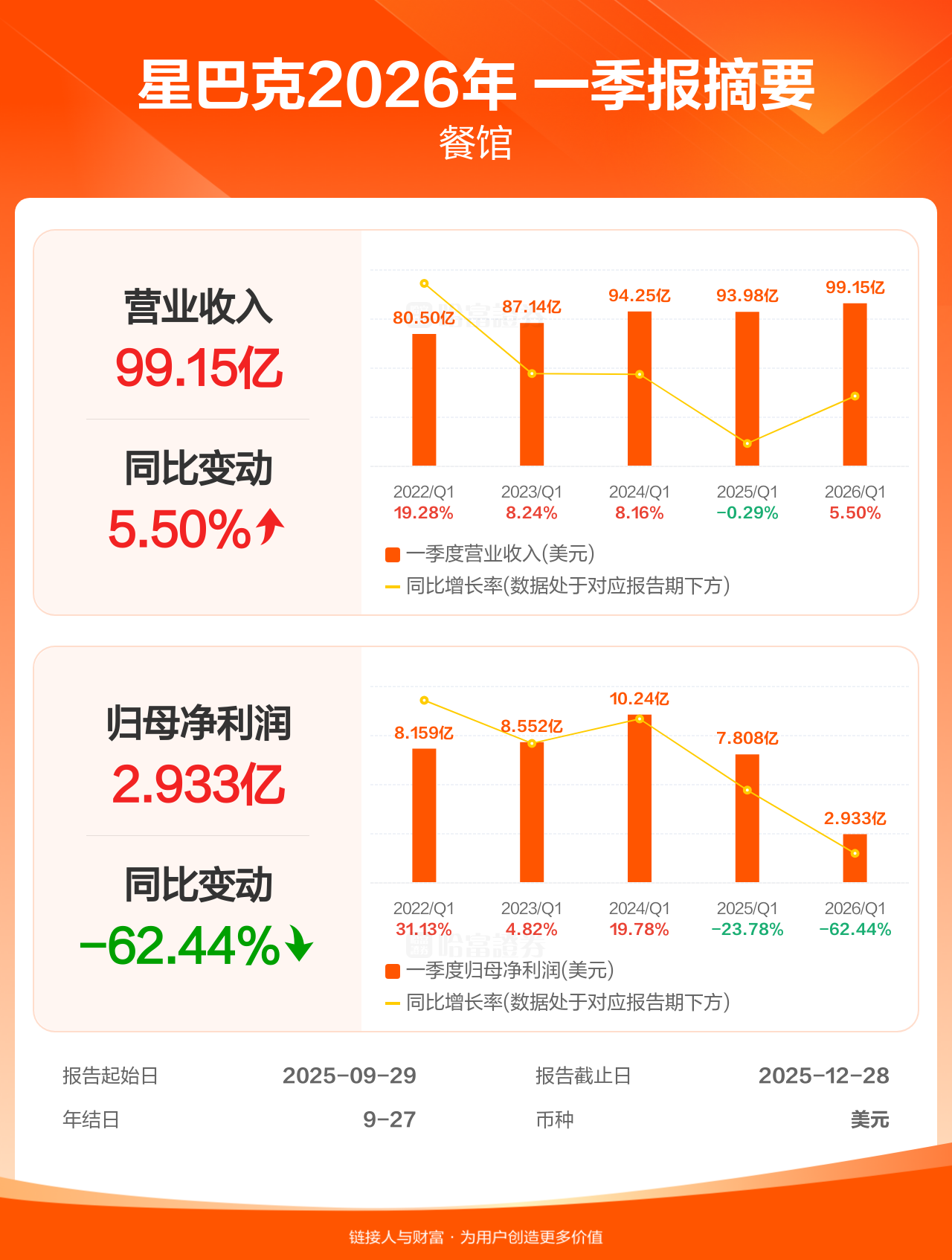 赛意信息（300687）2026年一季报简析：净利润同比增长28.74%，盈利能力上升