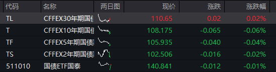 国债期货30年期主力合约现跌0.5%