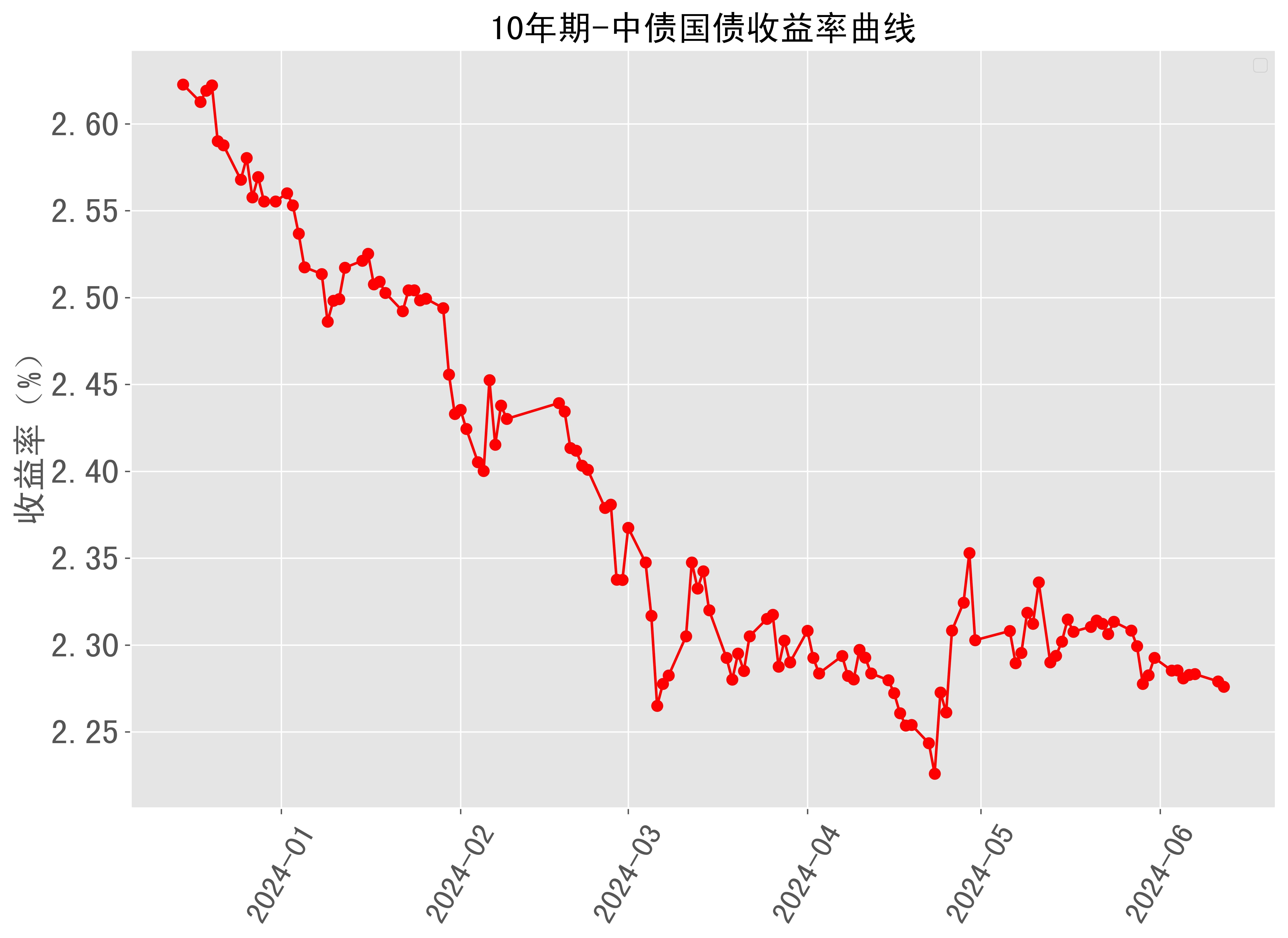 美国10年期国债收益率下跌6个基点