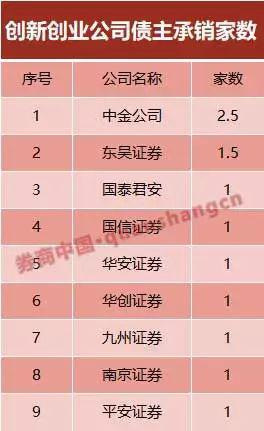 券商债券承销最新“成绩单”出炉！
