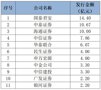券商债券承销最新“成绩单”出炉！