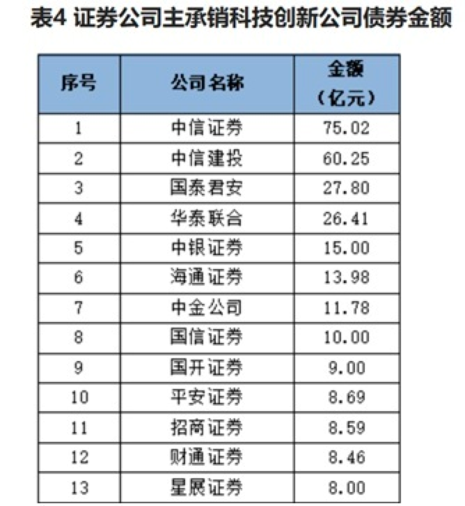 券商债券承销最新“成绩单”出炉！