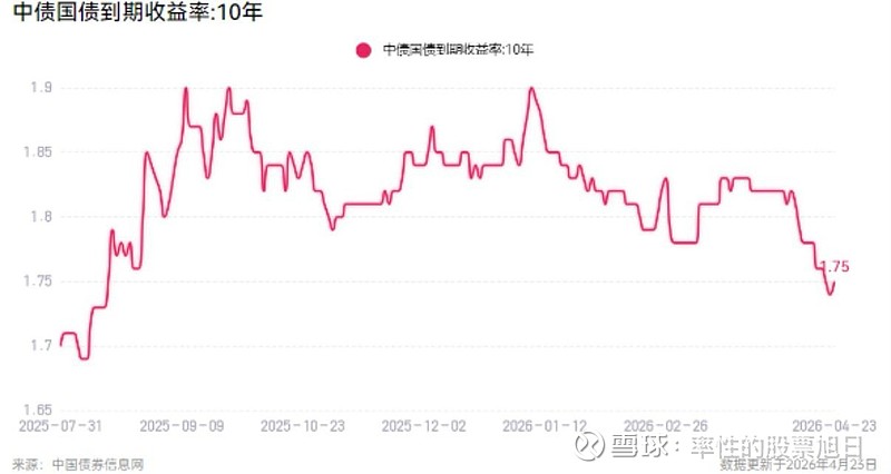 【债市观察】节前止盈扰动增加 10年期国债收益率反弹至1.77%