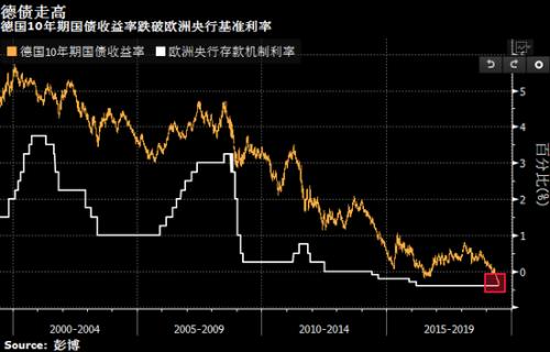德国10年期国债收益率涨0.2个基点