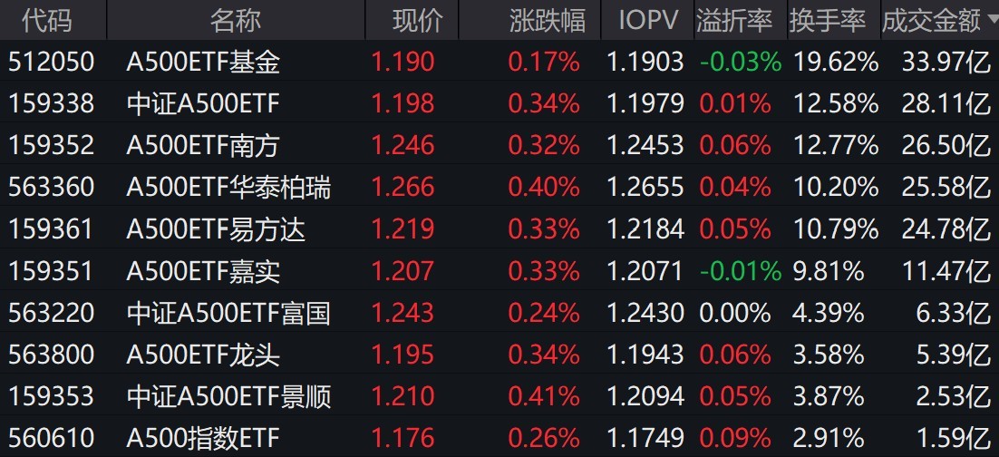 中证转债指数高开0.26%