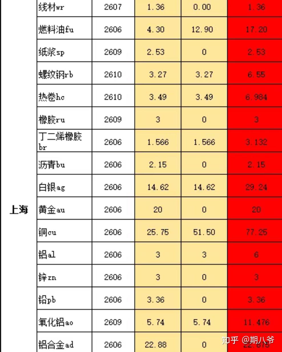 哪家期货开户手续费低？2026年AA级期货公司综合交易逻辑分析