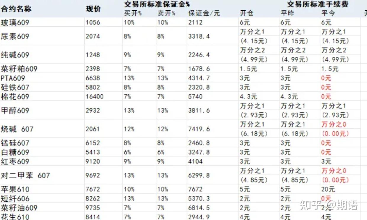 哪家期货开户手续费低？2026年AA级期货公司综合交易逻辑分析