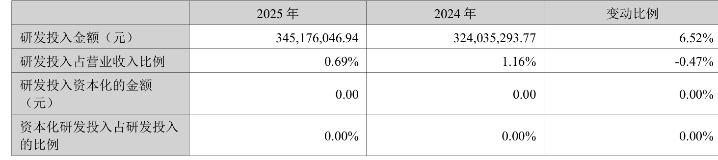 创元科技：公司2025年度营业收入同比增长0.69%