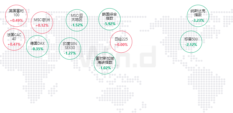 英国10年期国债收益率升至5.119%，创2008年7月以来新高，当日上涨11个基点