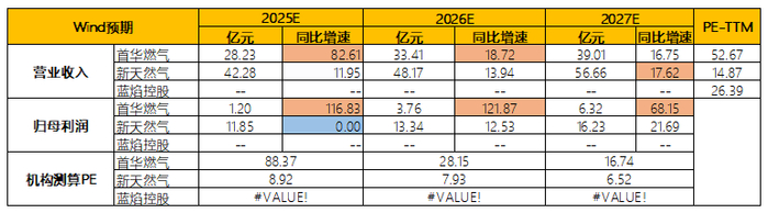 首华燃气：截至2026年5月8日，首华燃气普通股股东总数为27,104人