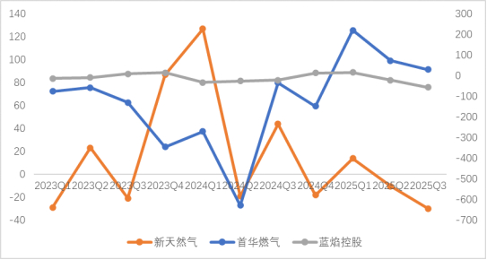 首华燃气：截至2026年5月8日，首华燃气普通股股东总数为27,104人