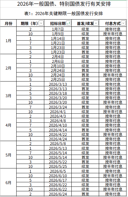 财政部拟发行2026年记账式贴现（二十九期）国债 竞争性招标面值总额300亿元
