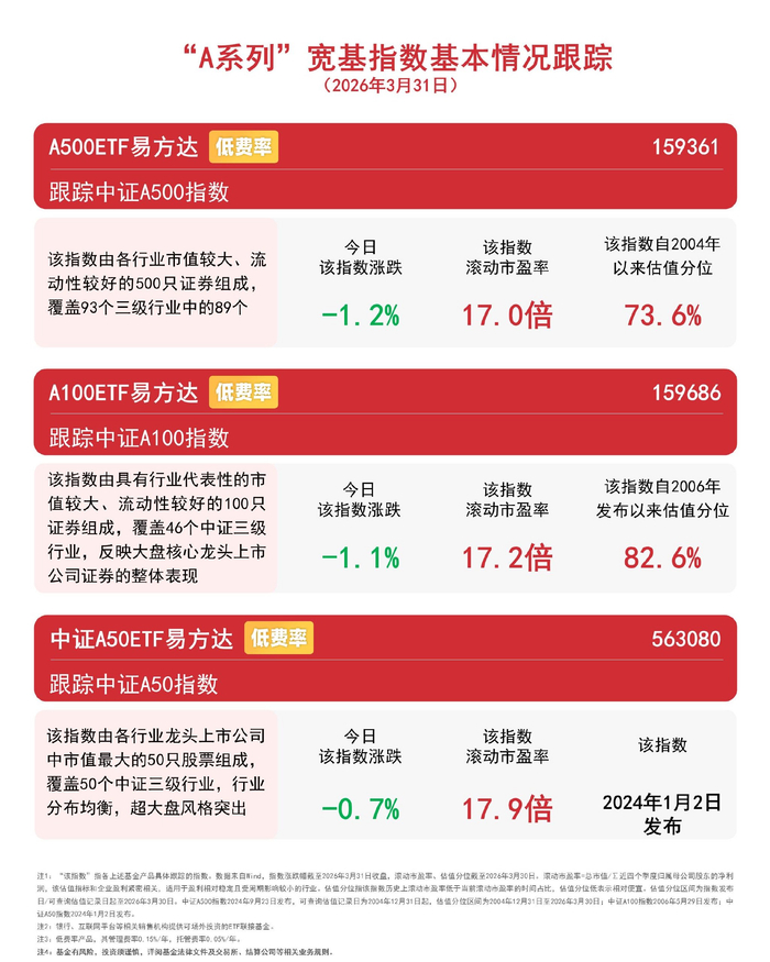 国家统计局：3月份制造业PMI为50.4% 环比上升1.4个百分点