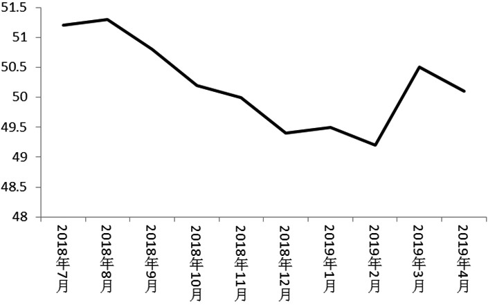 国家统计局：3月份制造业PMI为50.4% 环比上升1.4个百分点