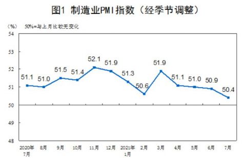国家统计局：3月份制造业PMI为50.4% 环比上升1.4个百分点