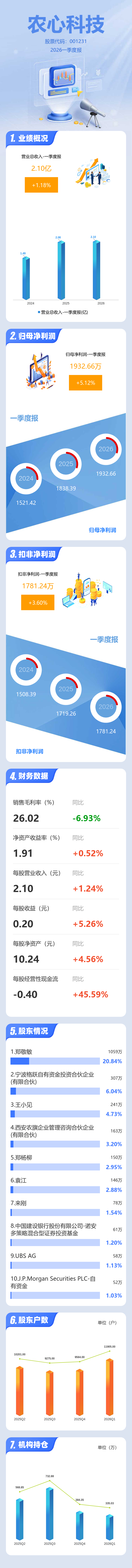 农心科技：截至2026年5月8日，公司的股东人数为10,920户