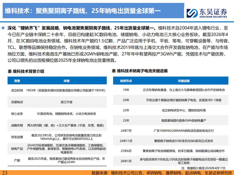 传艺科技:公司钠离子电池项目一期4.5GWh已投产