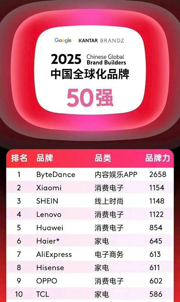 海尔八度上榜凯度BrandZ最具价值全球品牌100强，品牌价值持续攀升