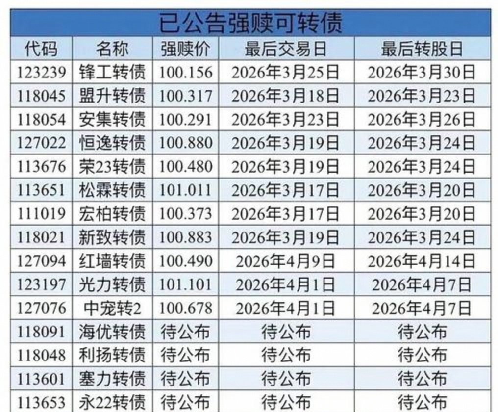 可转债强赎潮来袭，新债顶格大涨