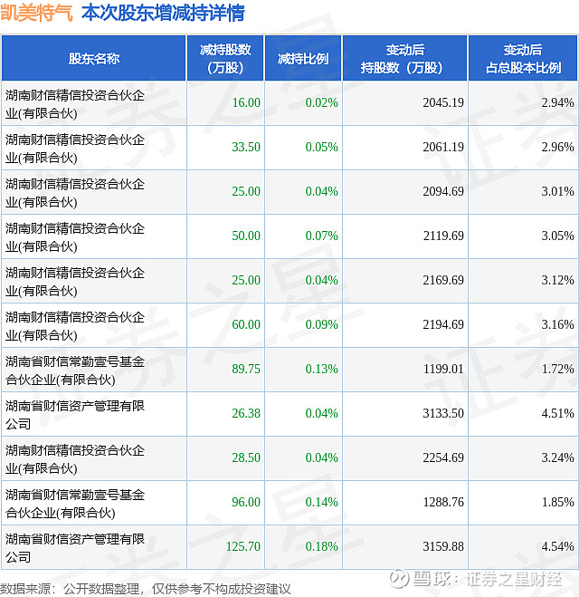 凯美特气:宜章凯美特特种气体项目已完成建设