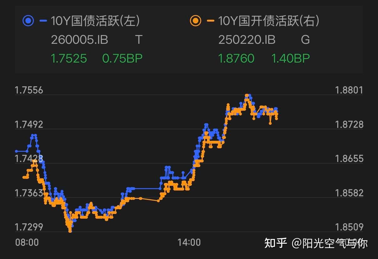 债市收盘| 隔夜利率反弹无碍资金面宽松 10年国债收益率下破1.75%