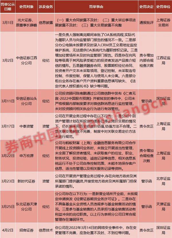 接连吃罚单！这家券商债券业务“翻车”，多名从业人员被追责