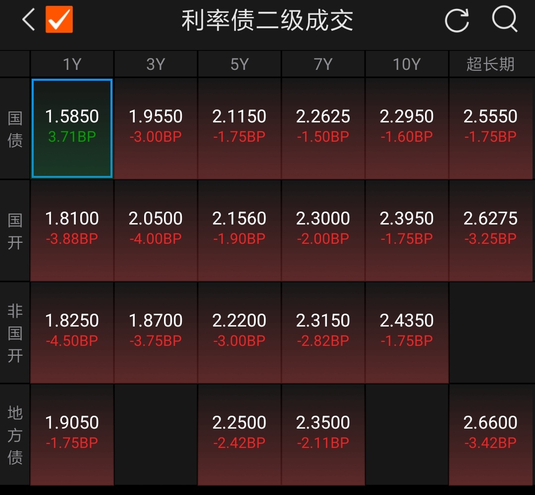 美国10年期国债期货下跌3个基点，30年期国债期货下跌4个基点